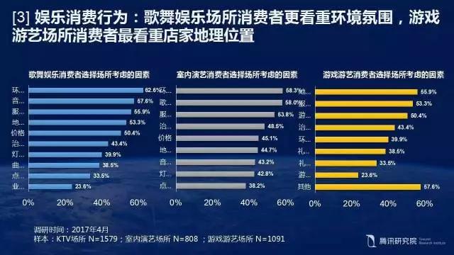【必看】KTV大数据：消费升级趋势下的文化娱乐场所！(图18)