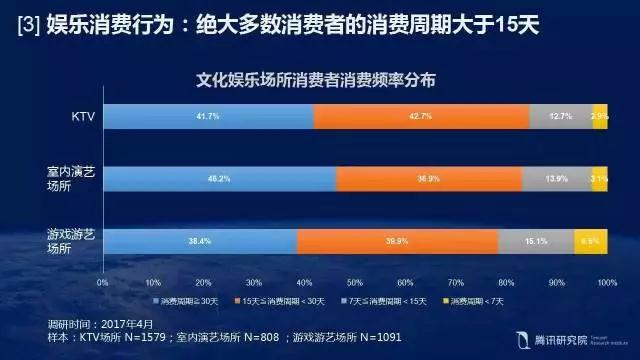 【必看】KTV大数据：消费升级趋势下的文化娱乐场所！(图19)