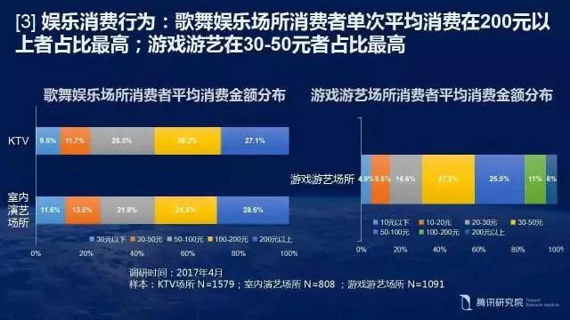 【必看】KTV大数据：消费升级趋势下的文化娱乐场所！(图22)